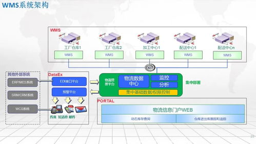 智能工廠一體化集成應用架構 SRM、WMS、WCS、MES、EMS的協同之道