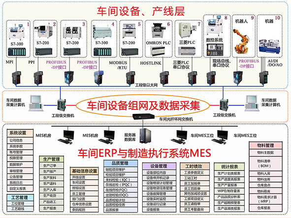 車間設備聯(lián)網與MES系統(tǒng)解決方案 構建智能化生產核心